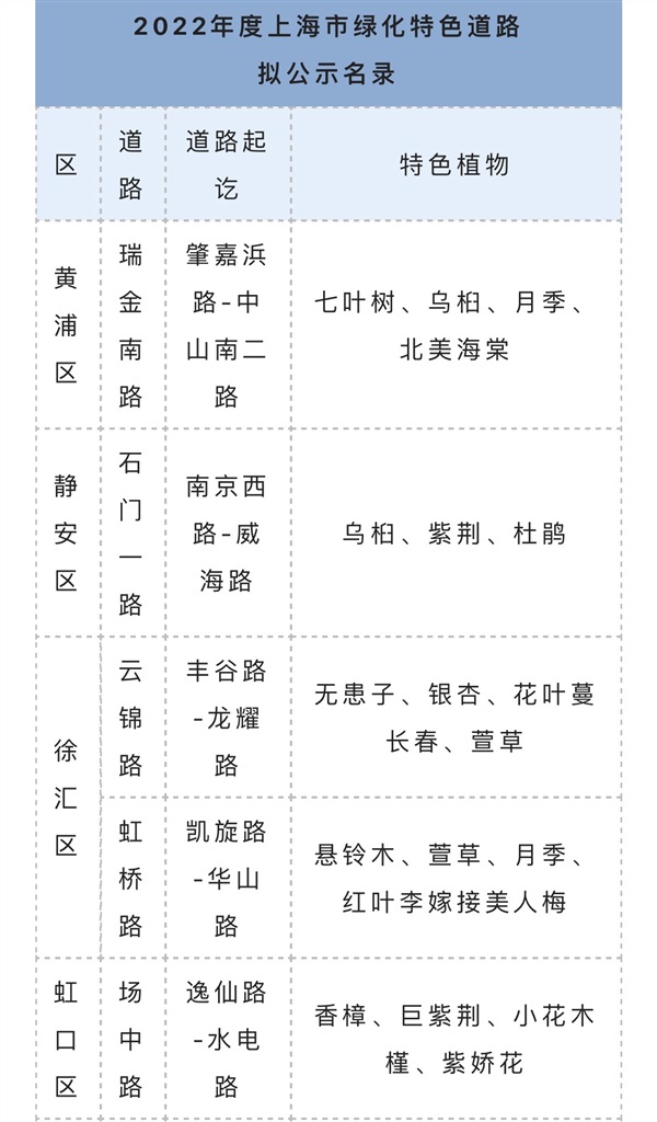 
中山大学中山眼科中心黄牛代挂号电话票贩子号贩子网上预约挂号,住院检查加快,2022年度上海市绿化特色道路公示 有你家附近的吗