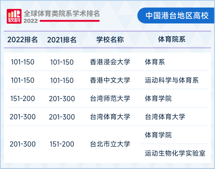 
广州医科大学附属第二医院黄牛代挂号电话票贩子号贩子网上预约挂号,住院检查加快,2022软科全球体育类院系学术排名发布：上海体育学院首次跻身全球50强