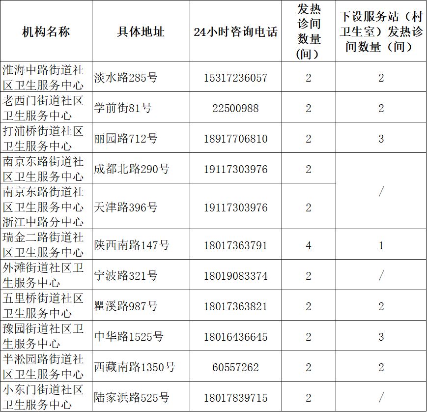 
广州医科大学附属第二医院黄牛代挂号电话票贩子号贩子网上预约挂号,住院检查加快,上海社区卫生服务机构2594间发热诊间全部启用，地址、电话一览