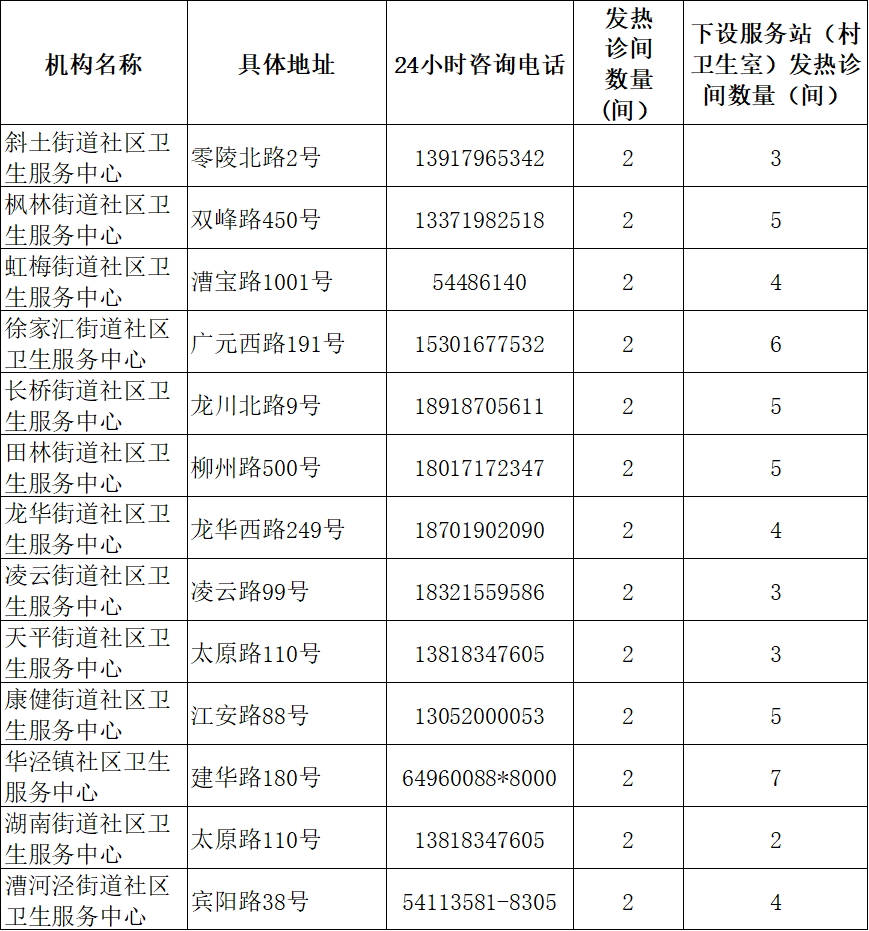 
广州医科大学附属第二医院黄牛代挂号电话票贩子号贩子网上预约挂号,住院检查加快,上海社区卫生服务机构2594间发热诊间全部启用，地址、电话一览