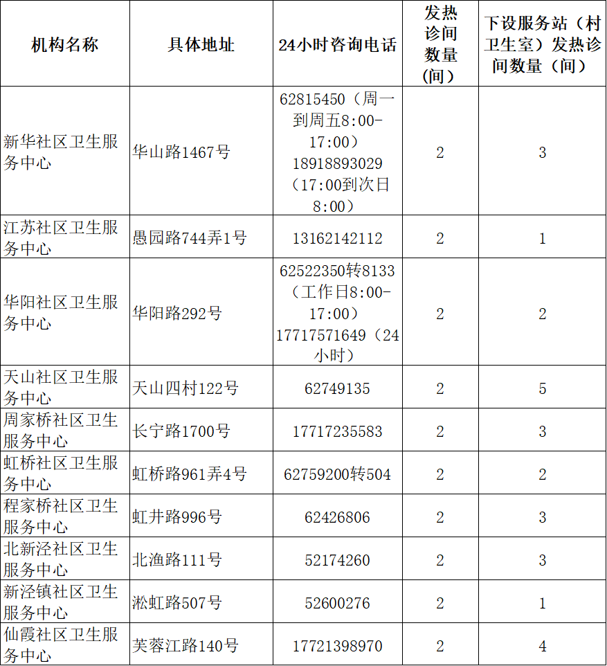 
广州医科大学附属第二医院黄牛代挂号电话票贩子号贩子网上预约挂号,住院检查加快,上海社区卫生服务机构2594间发热诊间全部启用，地址、电话一览