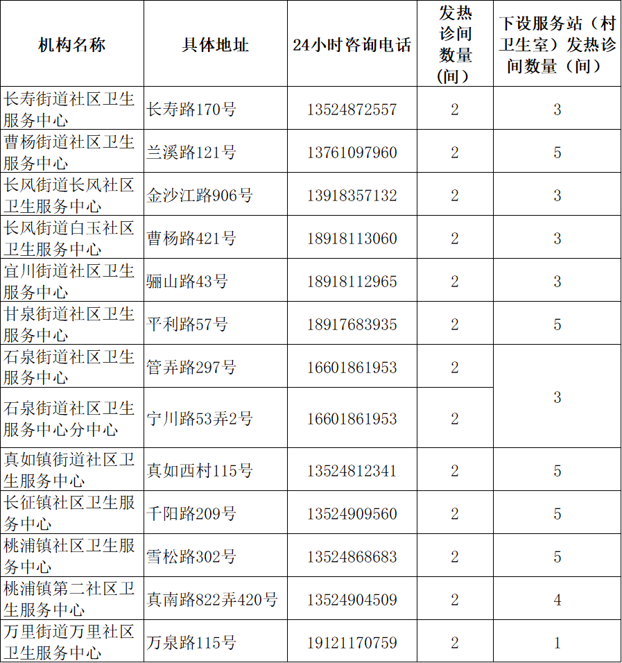 
广州医科大学附属第二医院黄牛代挂号电话票贩子号贩子网上预约挂号,住院检查加快,上海社区卫生服务机构2594间发热诊间全部启用，地址、电话一览