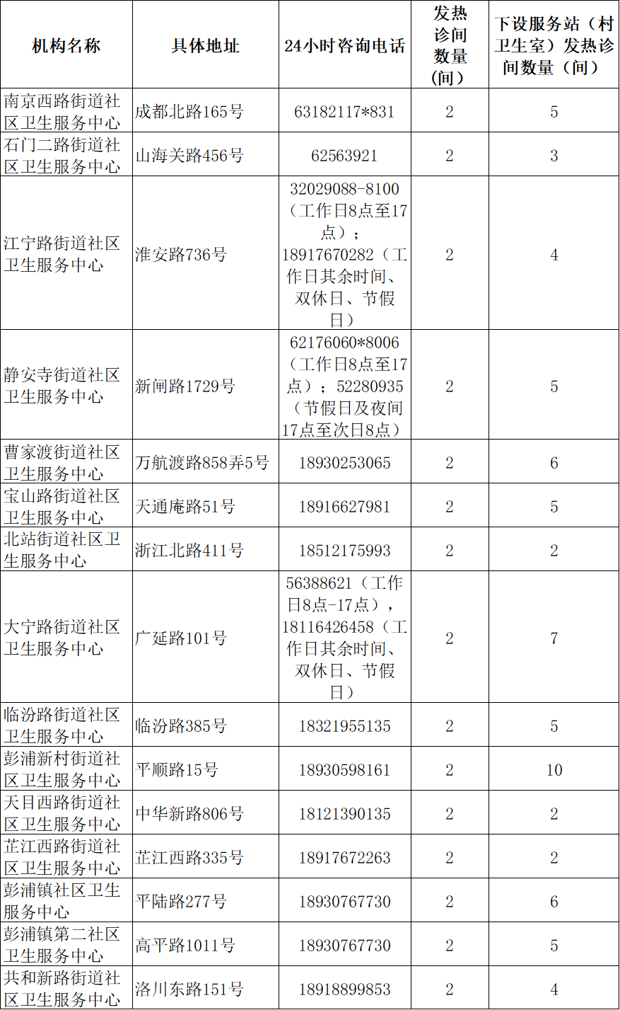 
广州医科大学附属第二医院黄牛代挂号电话票贩子号贩子网上预约挂号,住院检查加快,上海社区卫生服务机构2594间发热诊间全部启用，地址、电话一览