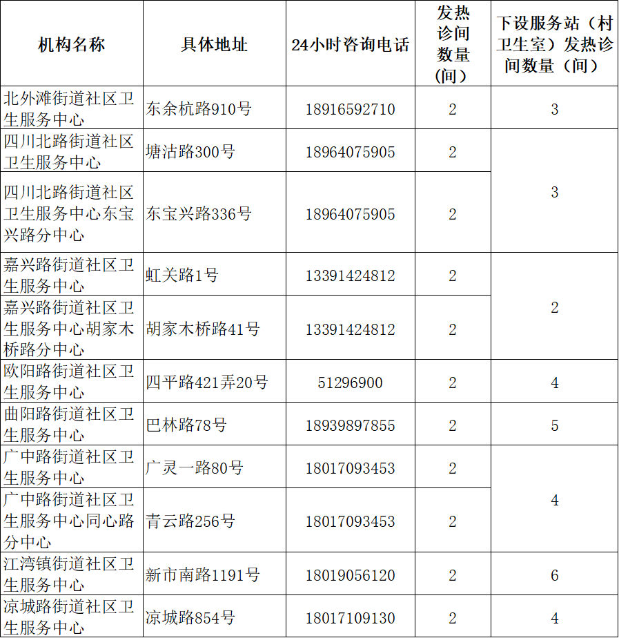 
广州医科大学附属第二医院黄牛代挂号电话票贩子号贩子网上预约挂号,住院检查加快,上海社区卫生服务机构2594间发热诊间全部启用，地址、电话一览