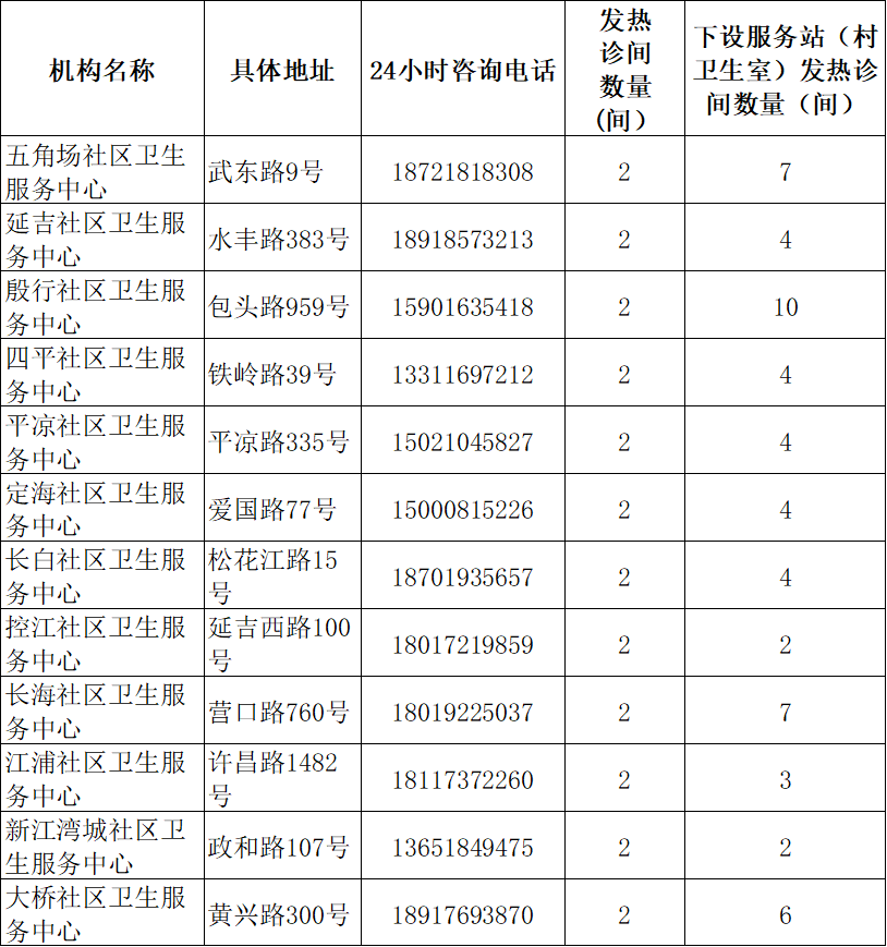 
广州医科大学附属第二医院黄牛代挂号电话票贩子号贩子网上预约挂号,住院检查加快,上海社区卫生服务机构2594间发热诊间全部启用，地址、电话一览