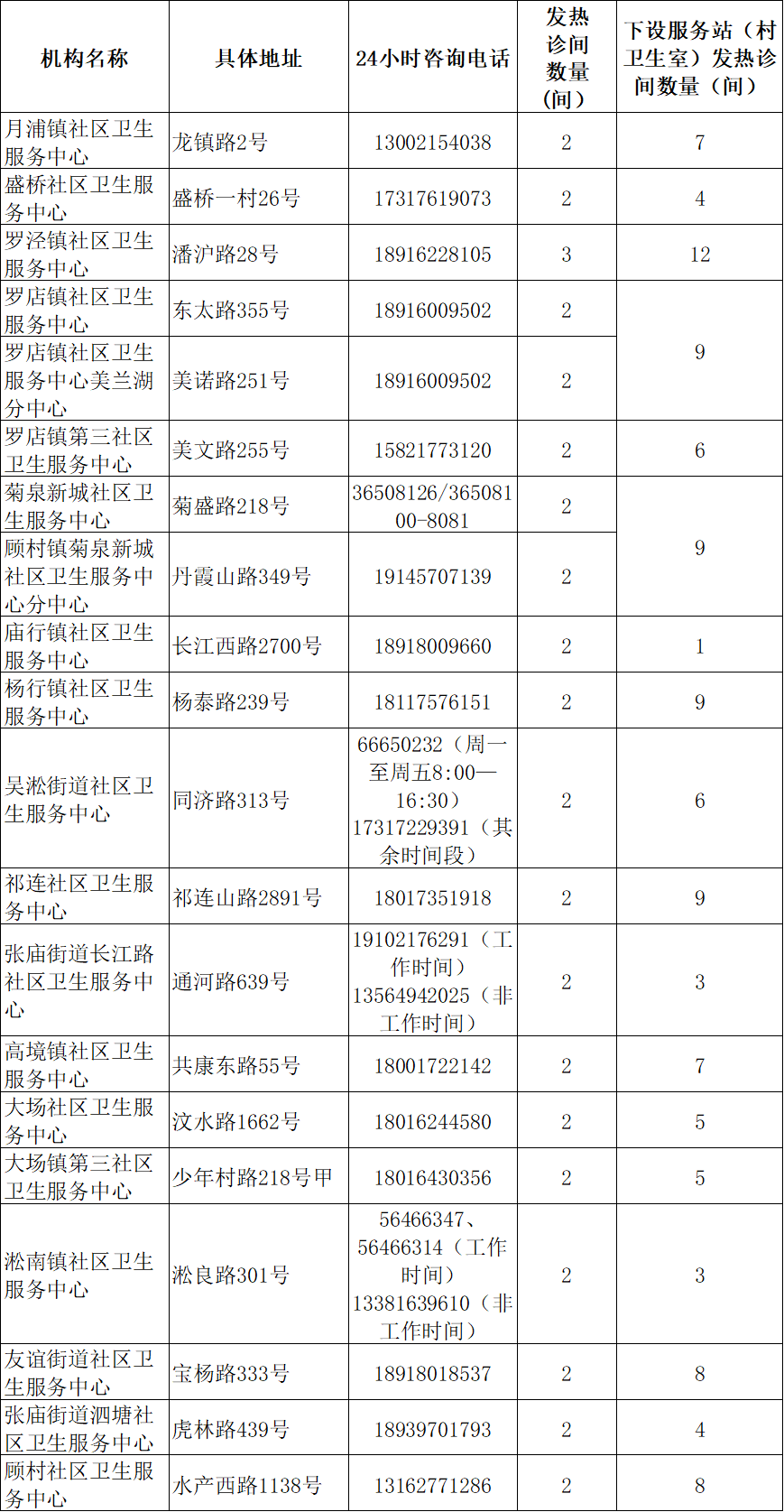 
广州医科大学附属第二医院黄牛代挂号电话票贩子号贩子网上预约挂号,住院检查加快,上海社区卫生服务机构2594间发热诊间全部启用，地址、电话一览