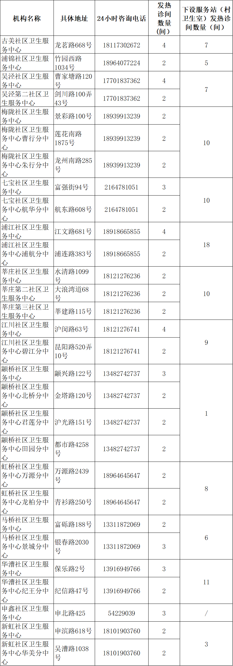 
广州医科大学附属第二医院黄牛代挂号电话票贩子号贩子网上预约挂号,住院检查加快,上海社区卫生服务机构2594间发热诊间全部启用，地址、电话一览