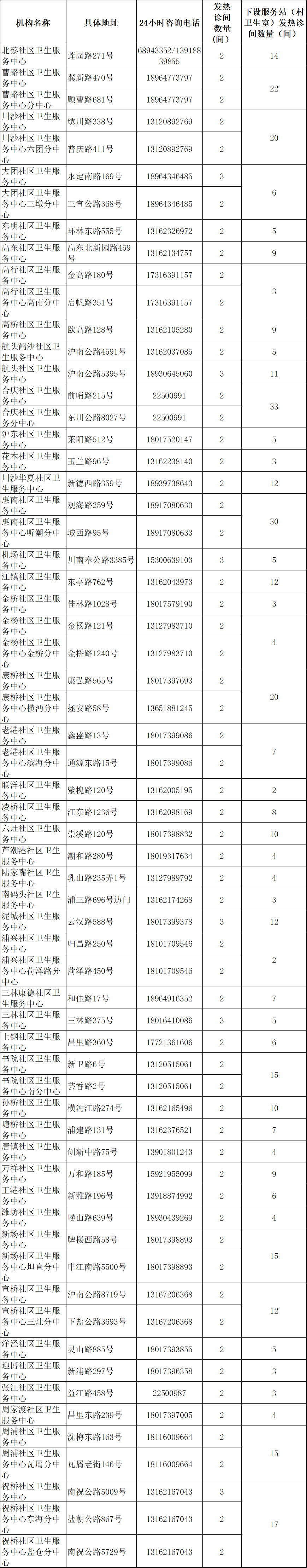 
广州医科大学附属第二医院黄牛代挂号电话票贩子号贩子网上预约挂号,住院检查加快,上海社区卫生服务机构2594间发热诊间全部启用，地址、电话一览