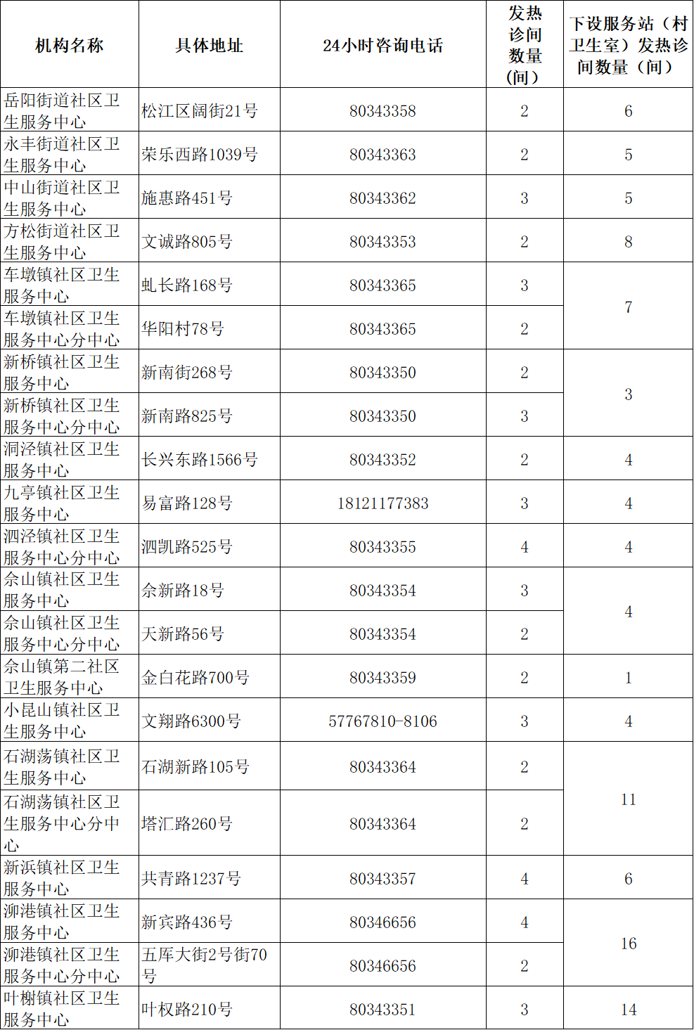 
广州医科大学附属第二医院黄牛代挂号电话票贩子号贩子网上预约挂号,住院检查加快,上海社区卫生服务机构2594间发热诊间全部启用，地址、电话一览