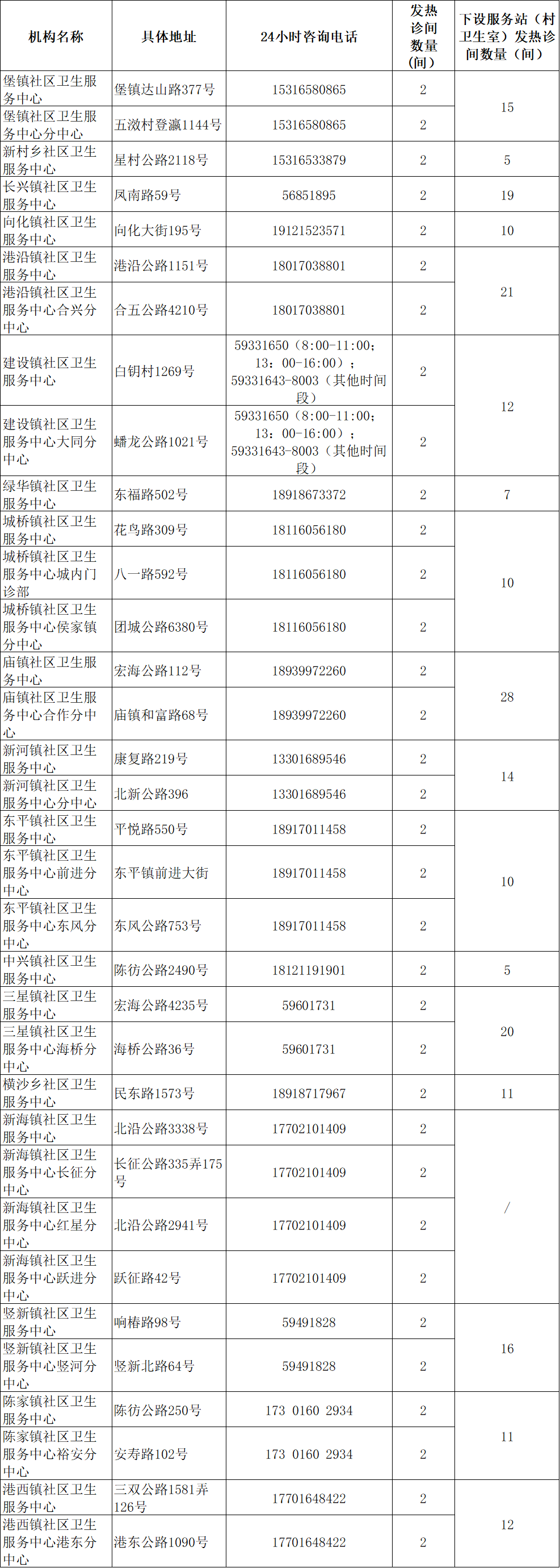 
广州医科大学附属第二医院黄牛代挂号电话票贩子号贩子网上预约挂号,住院检查加快,上海社区卫生服务机构2594间发热诊间全部启用，地址、电话一览