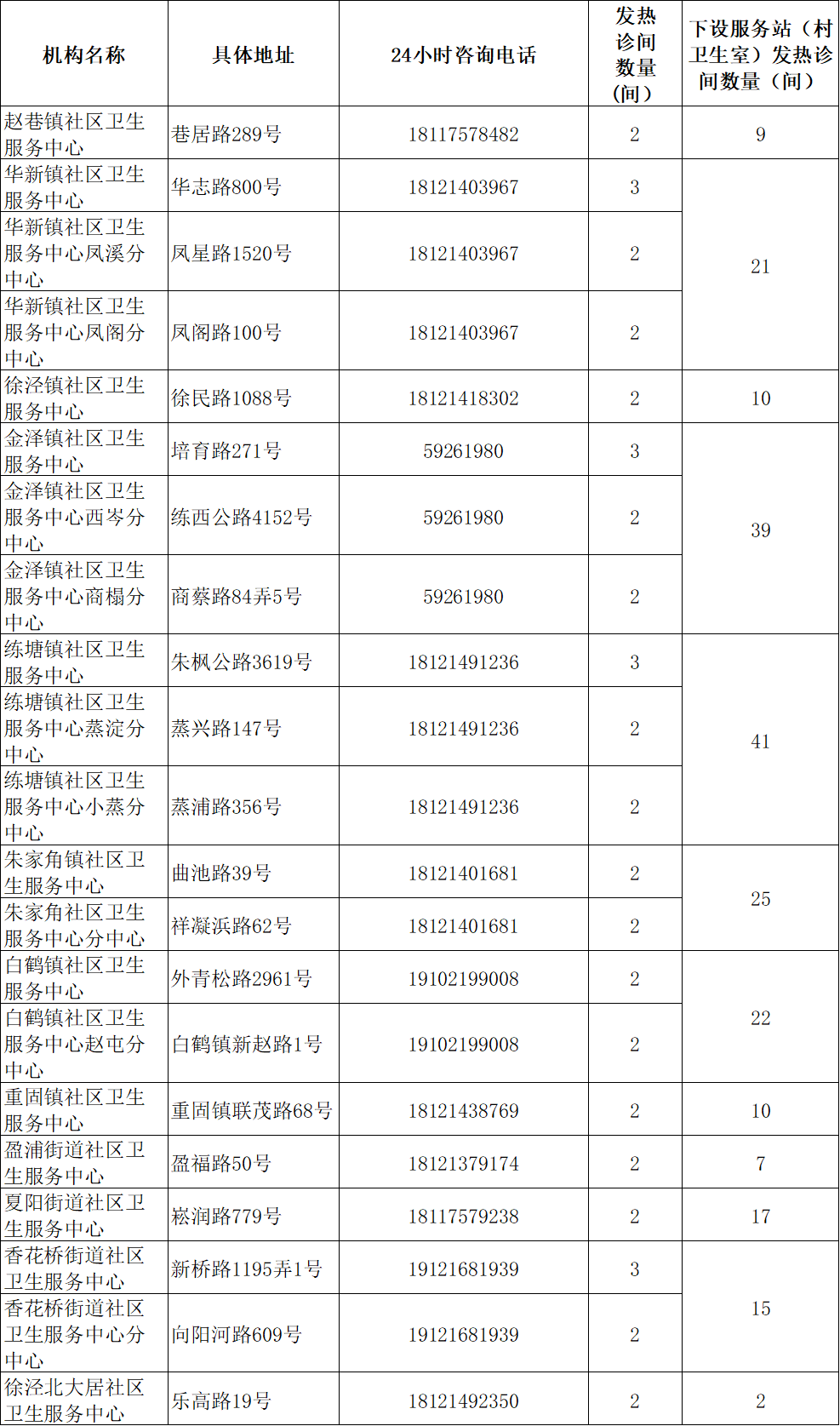 
广州医科大学附属第二医院黄牛代挂号电话票贩子号贩子网上预约挂号,住院检查加快,上海社区卫生服务机构2594间发热诊间全部启用，地址、电话一览