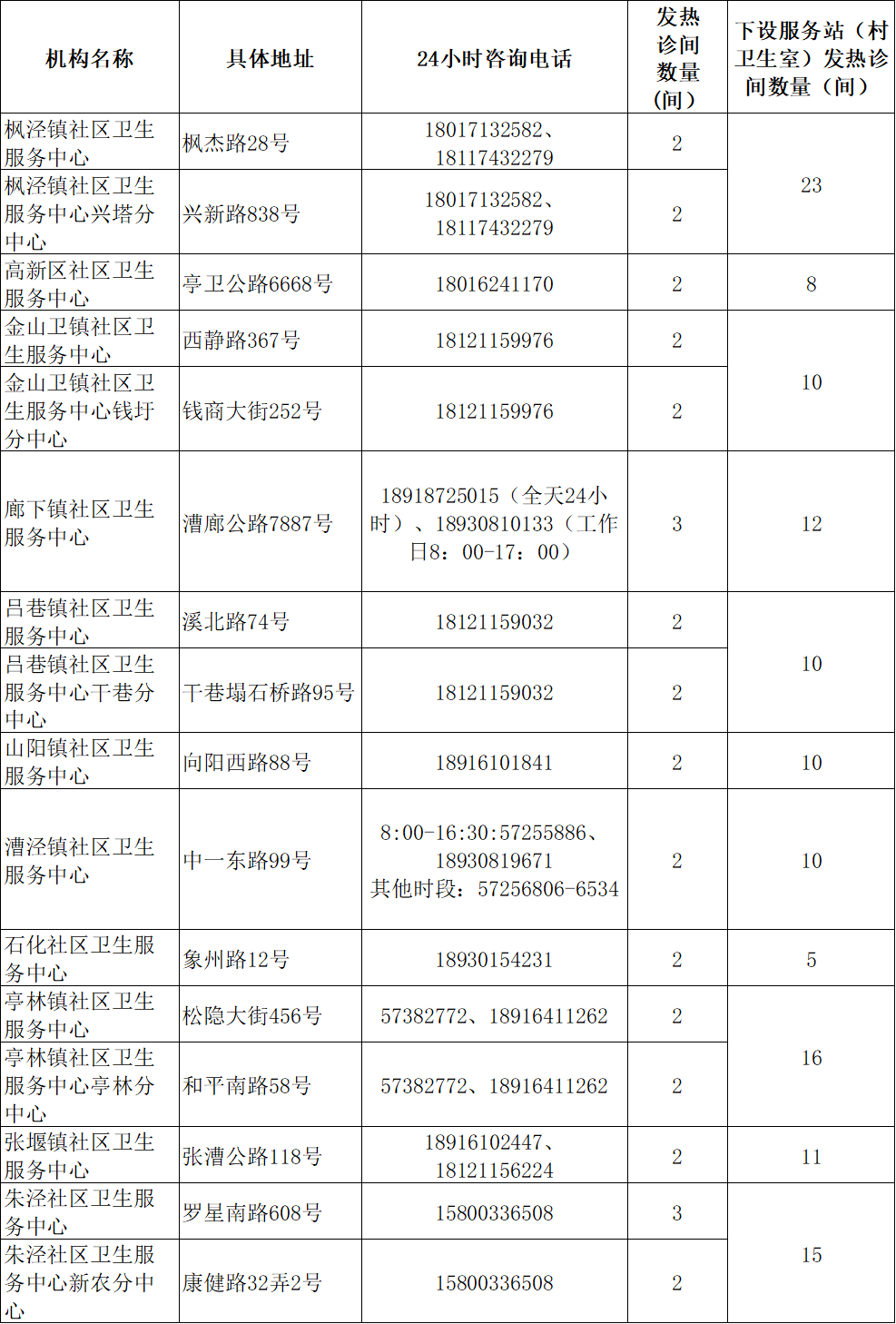 
广州医科大学附属第二医院黄牛代挂号电话票贩子号贩子网上预约挂号,住院检查加快,上海社区卫生服务机构2594间发热诊间全部启用，地址、电话一览