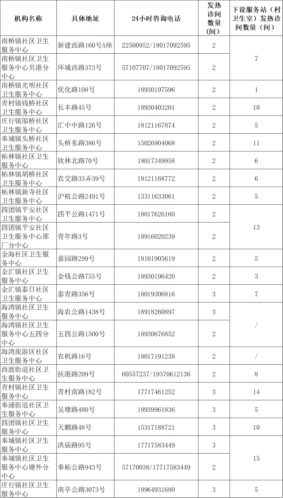 
广州医科大学附属第二医院黄牛代挂号电话票贩子号贩子网上预约挂号,住院检查加快,上海社区卫生服务机构2594间发热诊间全部启用，地址、电话一览