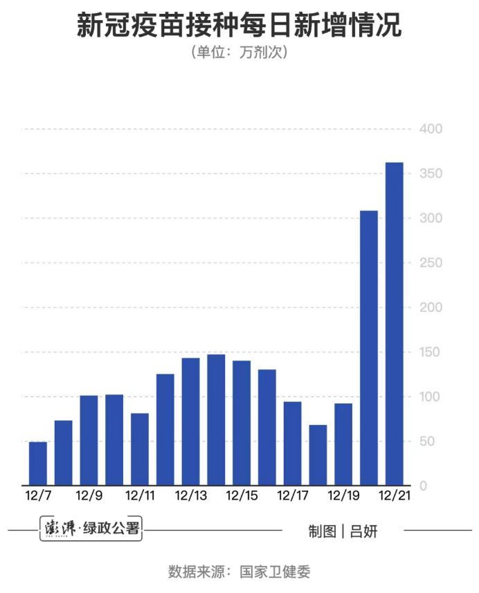 
博爱医院黄牛代挂号电话票贩子号贩子网上预约挂号,住院检查加快,新冠病毒疫苗接种量正快速攀升，连续两日超300万剂次