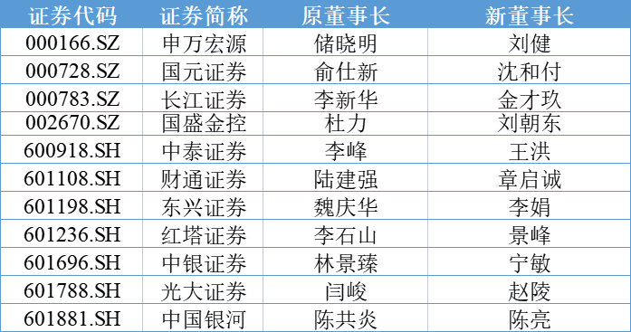 年内上市券商董事长变更情况（资料来源：WIND）