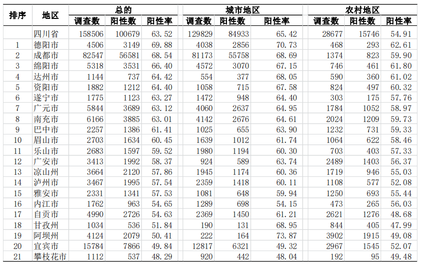 
广东省人民医院黄牛代挂号电话票贩子号贩子网上预约挂号,住院检查加快,四川要求实现“压峰”转段，省疾控调查显示感染率已过63.5%