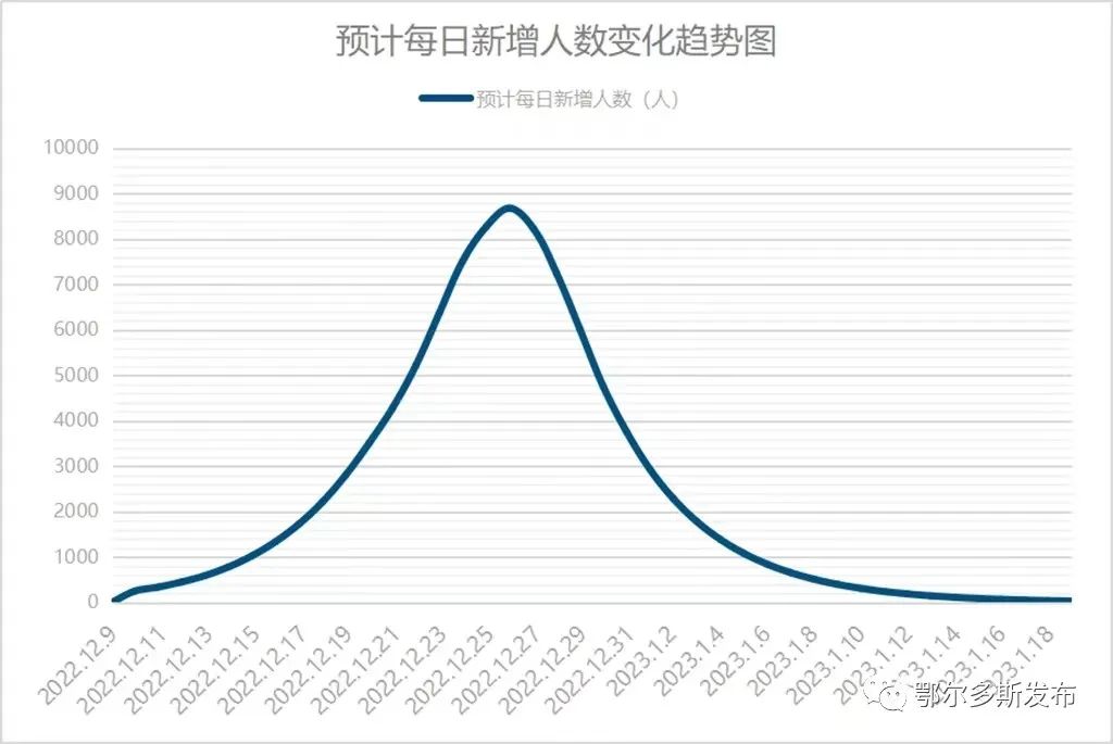 
北京各大医院黄牛代挂号电话票贩子号贩子网上预约挂号,住院检查加快,鄂尔多斯康巴什区：感染峰值已过，居民的康复速度快于预期