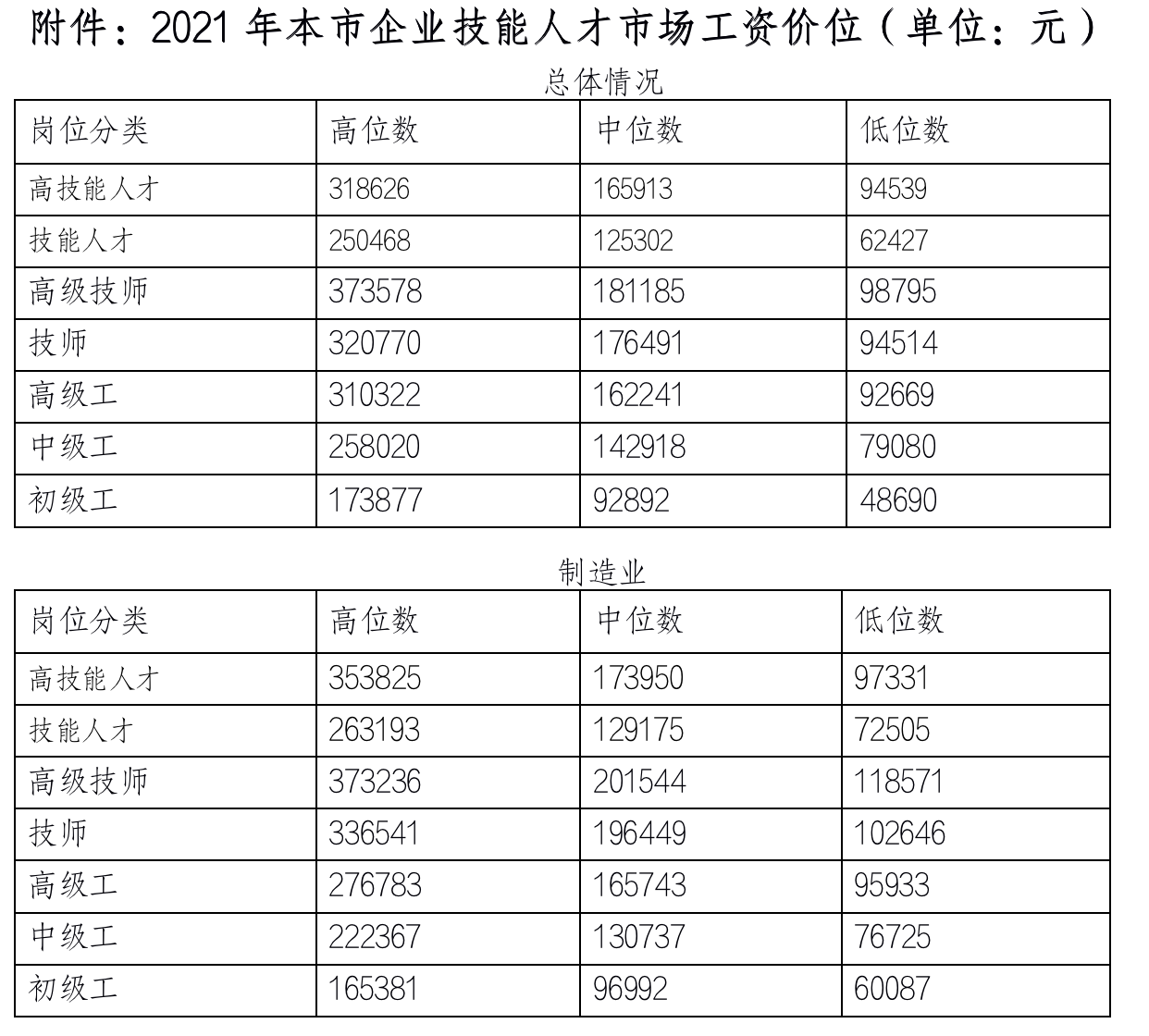 
上海各大医院黄牛代挂号电话票贩子号贩子网上预约挂号,住院检查加快,上海人社：2021年技能人才平均工资为14.83万元，同比增长9.4%