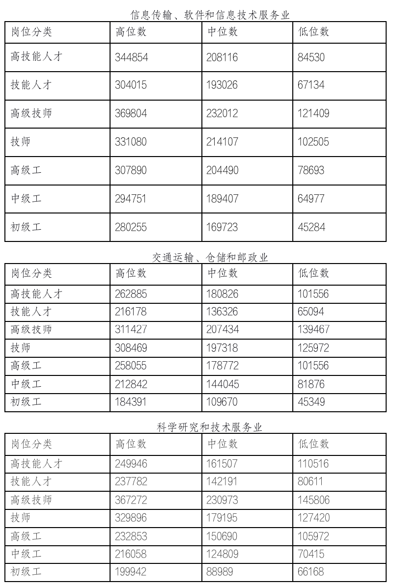 
上海各大医院黄牛代挂号电话票贩子号贩子网上预约挂号,住院检查加快,上海人社：2021年技能人才平均工资为14.83万元，同比增长9.4%