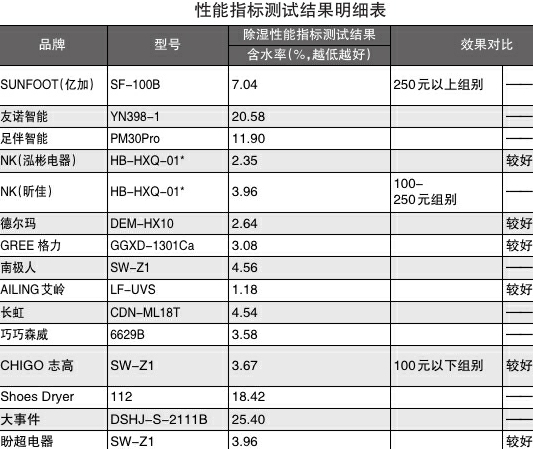 
山东大学齐鲁医院黄牛代挂号电话票贩子号贩子网上预约挂号,住院检查加快,广西消委会组织检测鞋子烘干器：15款样品中9款存安全隐患