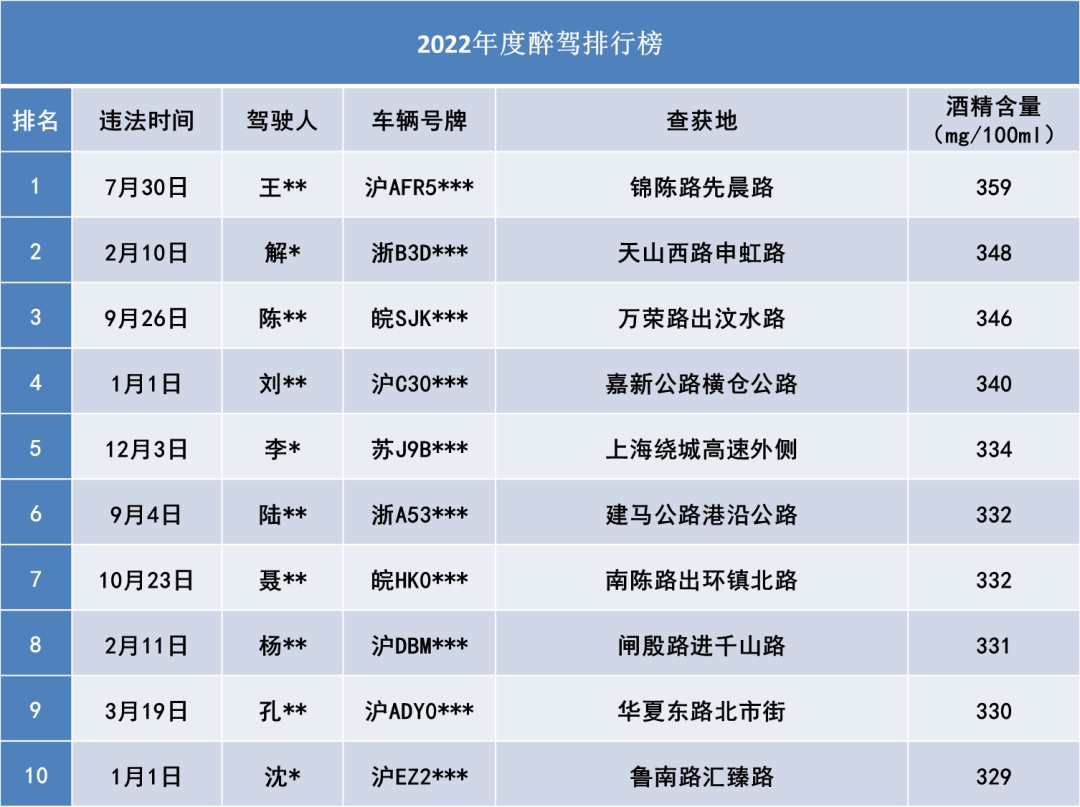 
浙江口腔医院黄牛代挂号电话票贩子号贩子网上预约挂号,住院检查加快,2022年度申城十大醉驾名单及十大超速名单曝光