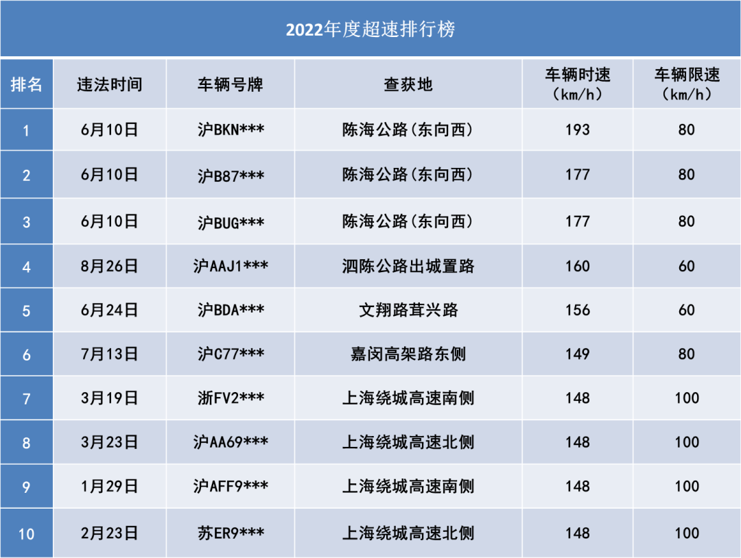 
浙江口腔医院黄牛代挂号电话票贩子号贩子网上预约挂号,住院检查加快,2022年度申城十大醉驾名单及十大超速名单曝光