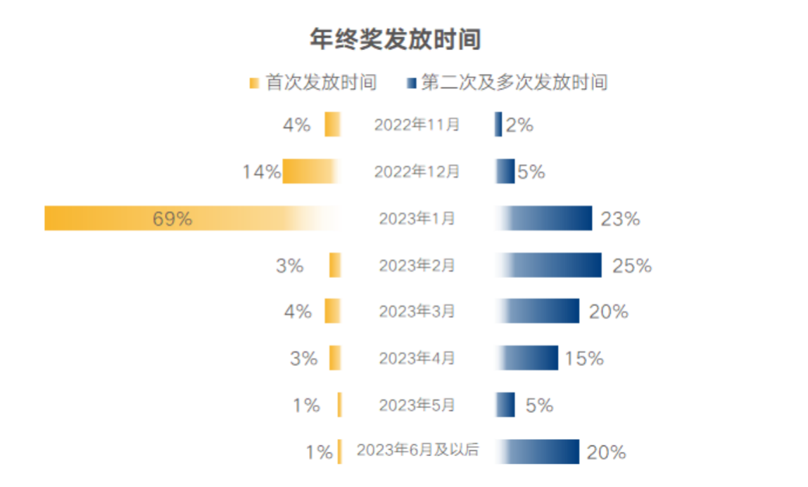 
南京鼓楼医院黄牛代挂号电话票贩子号贩子网上预约挂号,住院检查加快,​2022年计划发放年终奖的企业比例与2020年持平两类人员年终奖或有增长