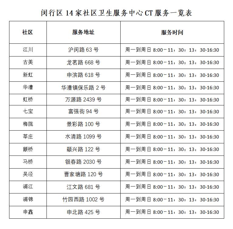 
中国中医科学院眼科医院黄牛代挂号电话票贩子号贩子网上预约挂号,住院检查加快,“家门口”早识别早分流防重症闵行14家社区卫生服务中心CT配置全覆盖