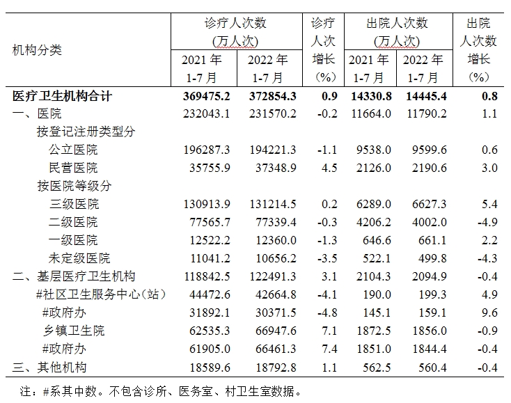 
北京大学第三医院黄牛代挂号电话票贩子号贩子网上预约挂号,住院检查加快,去年1月至7月，全国医疗卫生机构总诊疗37.3亿人次