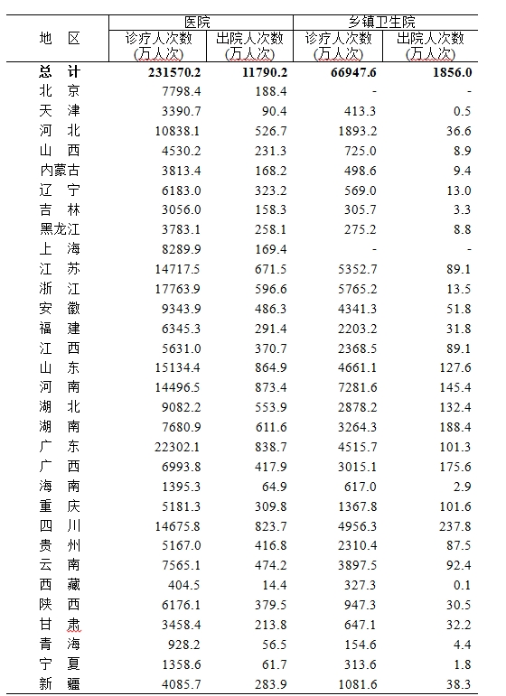 
北京大学第三医院黄牛代挂号电话票贩子号贩子网上预约挂号,住院检查加快,去年1月至7月，全国医疗卫生机构总诊疗37.3亿人次