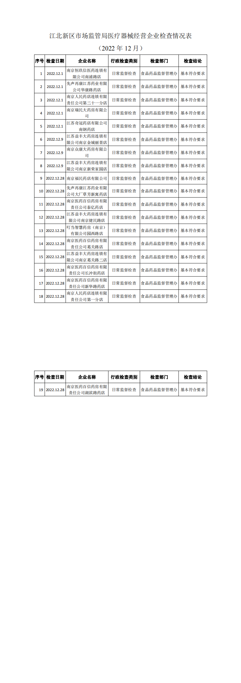 
上海儿童医学中心黄牛代挂号电话票贩子号贩子网上预约挂号,住院检查加快,南京市江北新区市场监理局2022年12月医疗器械检查情况