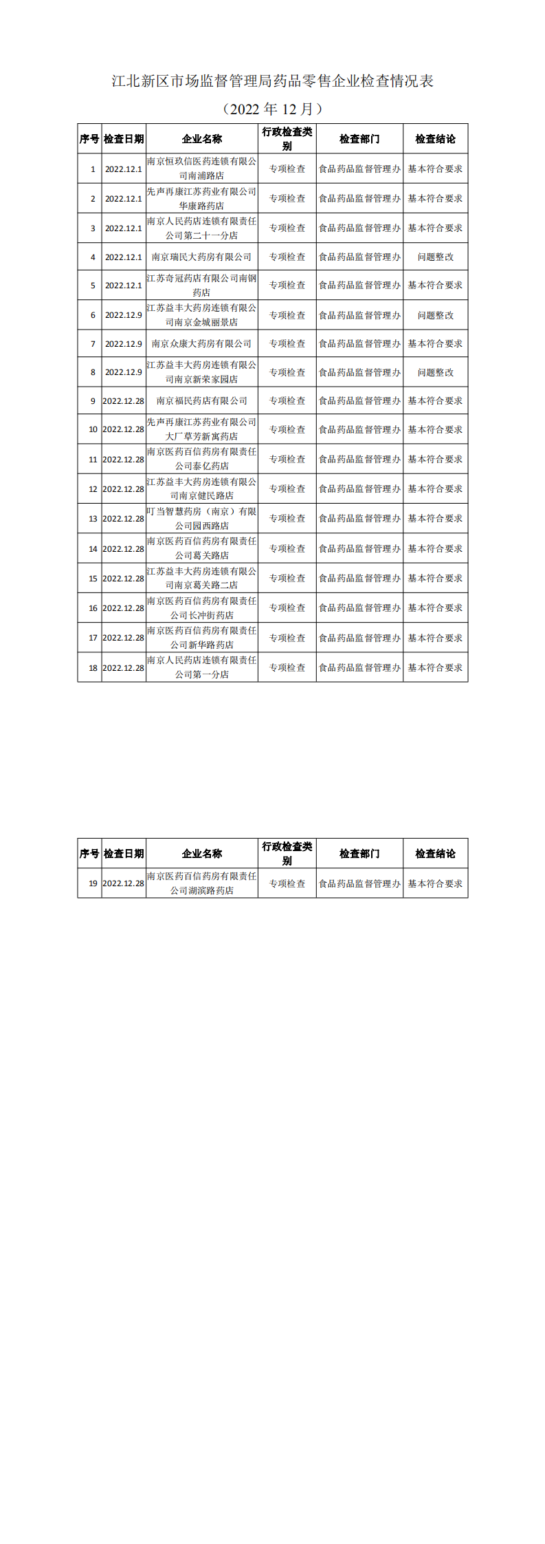 
北京大学第三医院黄牛代挂号电话票贩子号贩子网上预约挂号,住院检查加快,南京市江北新区市场监管局2022年12月药品检查情况