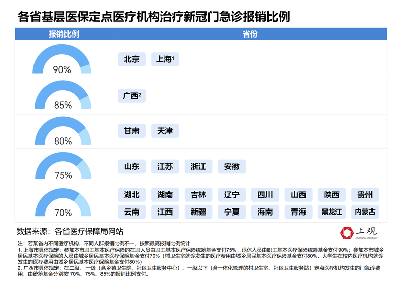 “乙类乙管”后，各地新冠治疗医保如何报销？