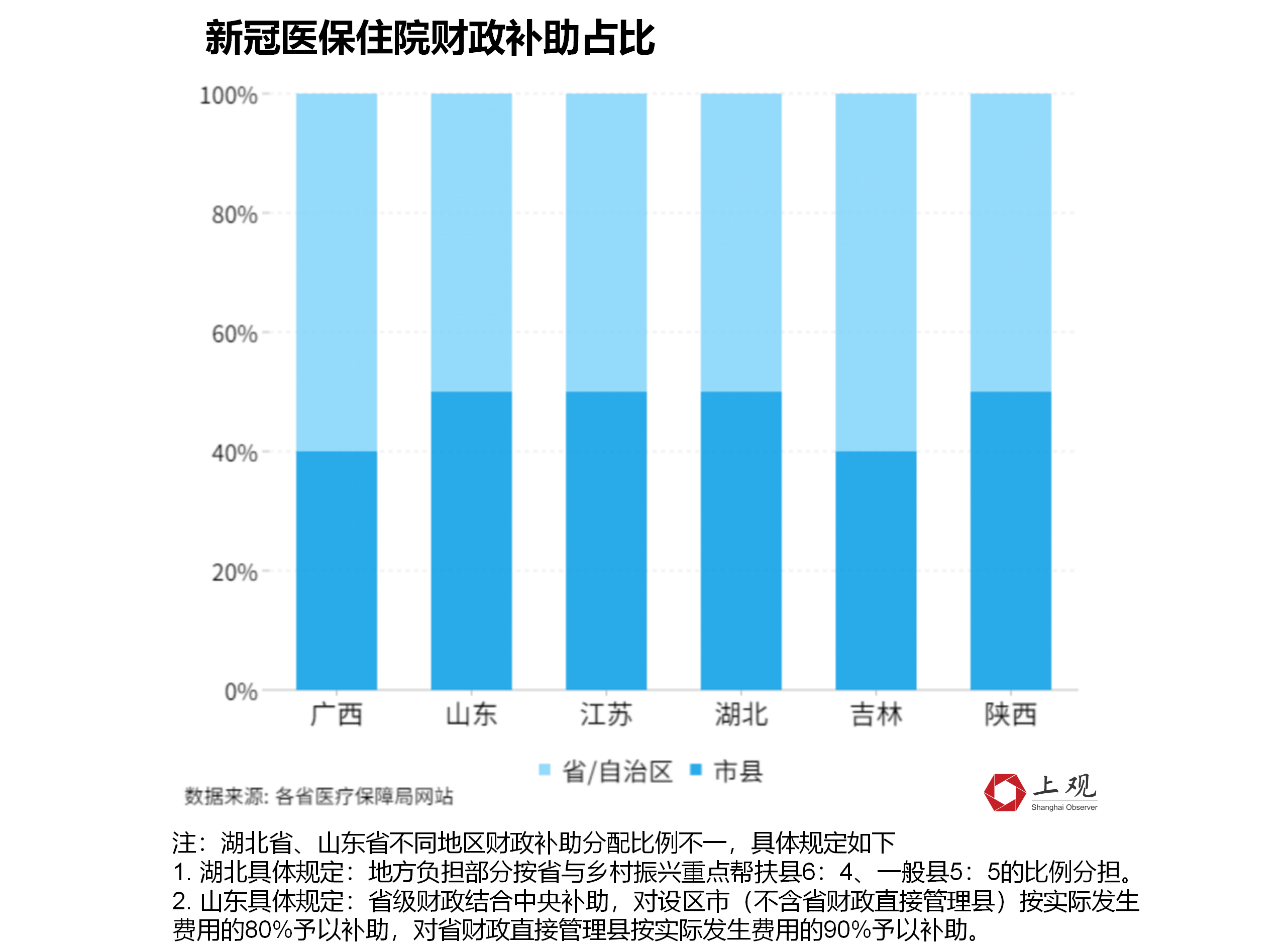 “乙类乙管”后，各地新冠治疗医保如何报销？