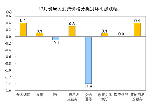 
北京天坛医院黄牛代挂号电话票贩子号贩子网上预约挂号,住院检查加快,国家统计局：2022年12月CPI同比上涨1.8%，全年比上年涨2.0%