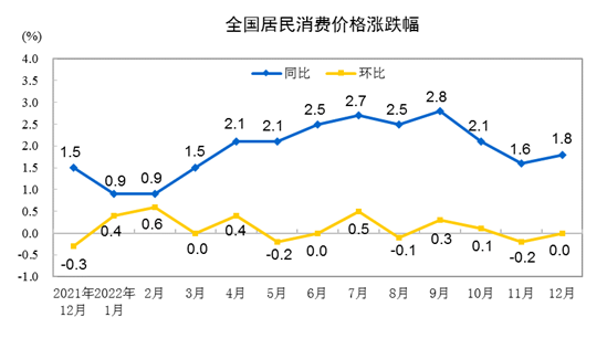 
北京天坛医院黄牛代挂号电话票贩子号贩子网上预约挂号,住院检查加快,国家统计局：2022年12月CPI同比上涨1.8%，全年比上年涨2.0%