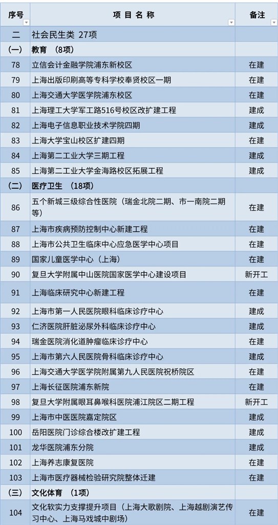 
中山大学孙逸仙纪念医院黄牛代挂号电话票贩子号贩子网上预约挂号,住院检查加快,安排正式项目191项 沪2023年重大工程清单公布