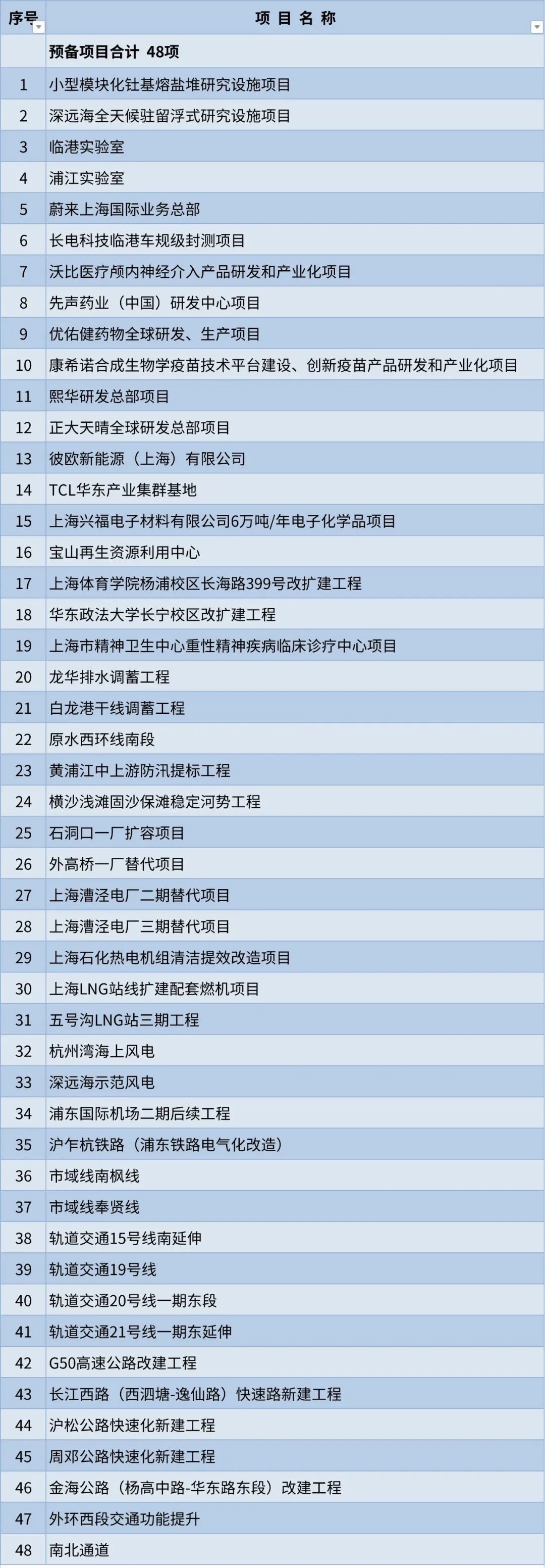 
中山大学孙逸仙纪念医院黄牛代挂号电话票贩子号贩子网上预约挂号,住院检查加快,安排正式项目191项 沪2023年重大工程清单公布