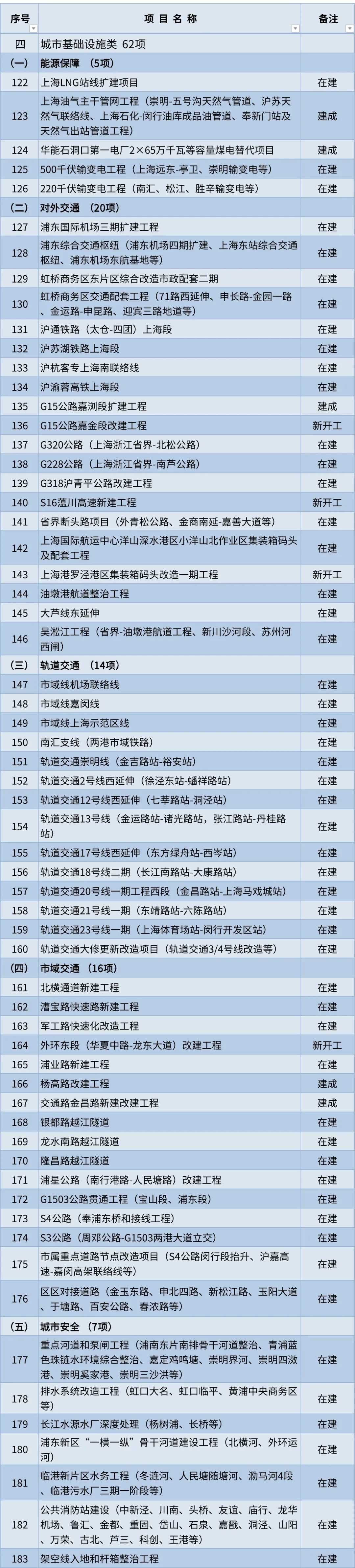 
中山大学孙逸仙纪念医院黄牛代挂号电话票贩子号贩子网上预约挂号,住院检查加快,安排正式项目191项 沪2023年重大工程清单公布