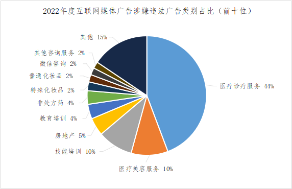 
上海各大医院黄牛代挂号电话票贩子号贩子网上预约挂号,住院检查加快,2022年度北京市广告监测报告