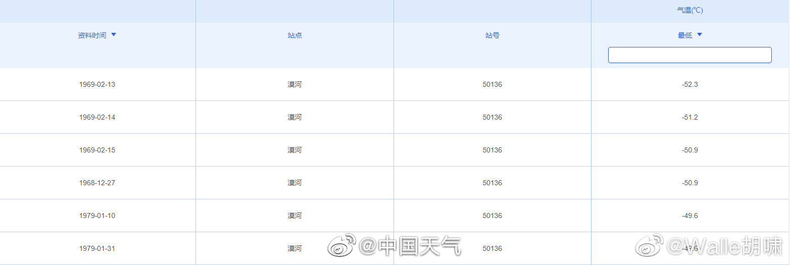 
北医六院黄牛代挂号电话票贩子号贩子网上预约挂号,住院检查加快,-50℃！漠河破54年来最冷纪录，春节前后东北多地或现极端低温