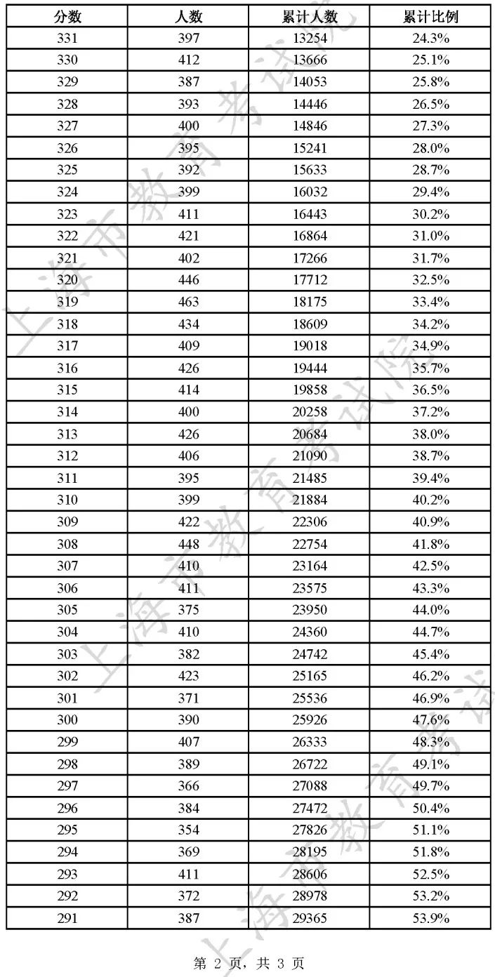 
浙江大学儿童医院黄牛代挂号电话票贩子号贩子网上预约挂号,住院检查加快,2023年上海春考招生志愿填报最低成绩控制线公布：253分