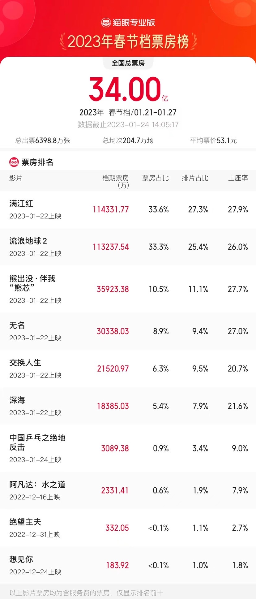 
上海儿童医学中心黄牛代挂号电话票贩子号贩子网上预约挂号,住院检查加快,2023春节档总票房破34亿，《满江红》登顶票房榜