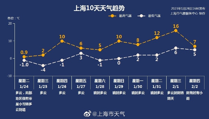 
江苏省中医院黄煌的号黄牛代挂号电话票贩子号贩子网上预约挂号,住院检查加快,郊区-8℃！上海迎入冬以来最冷早晨，1月29日起气温逐步回升