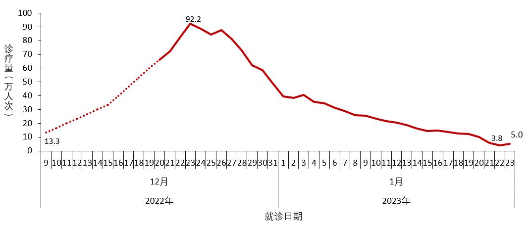 中疾控公布全国新冠熏染情况：在院重症患者1月23日降至3.6万