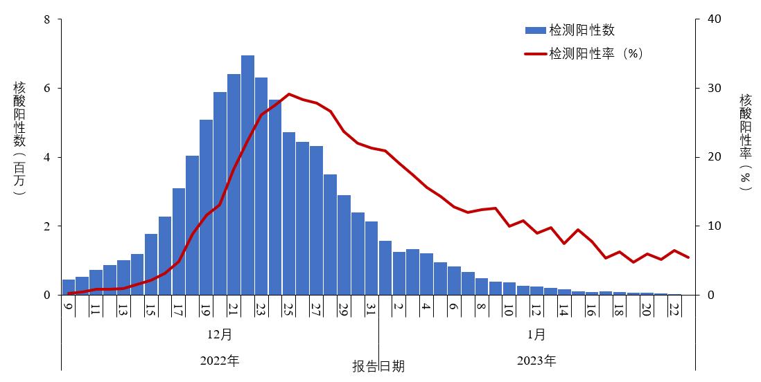 中疾控公布全国新冠熏染情况：在院重症患者1月23日降至3.6万