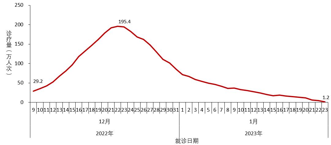 中疾控公布全国新冠熏染情况：在院重症患者1月23日降至3.6万