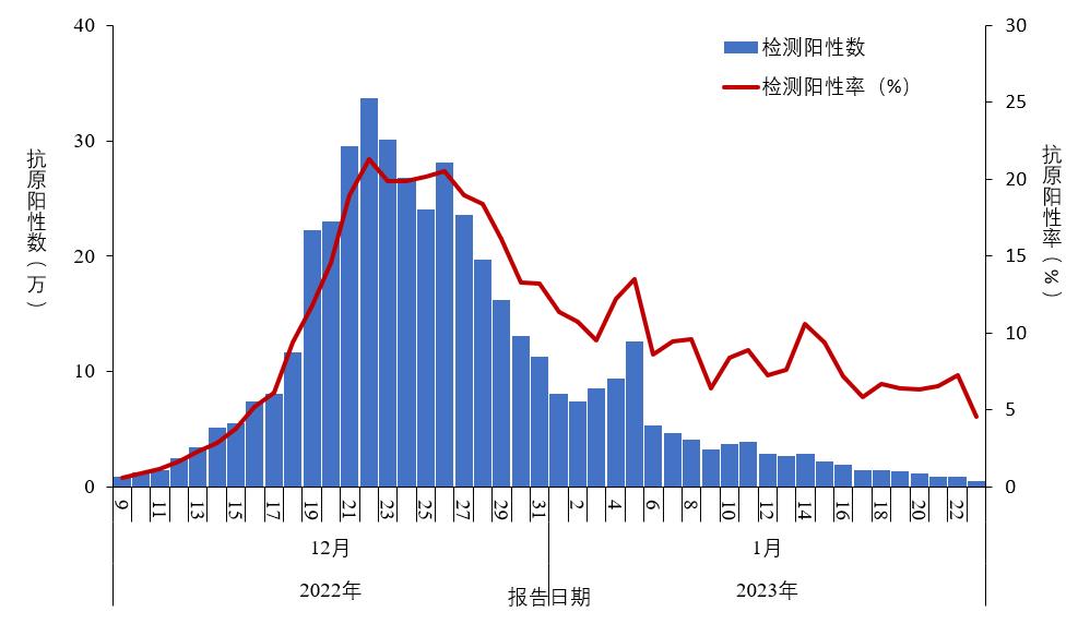 中疾控公布全国新冠熏染情况：在院重症患者1月23日降至3.6万