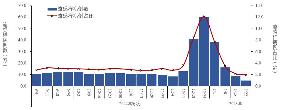 中疾控公布全国新冠熏染情况：在院重症患者1月23日降至3.6万