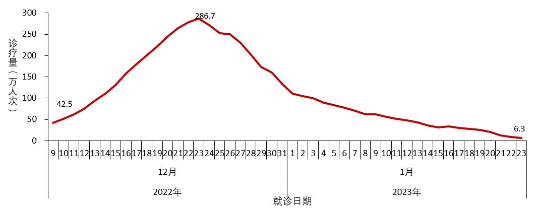 中疾控公布全国新冠熏染情况：在院重症患者1月23日降至3.6万